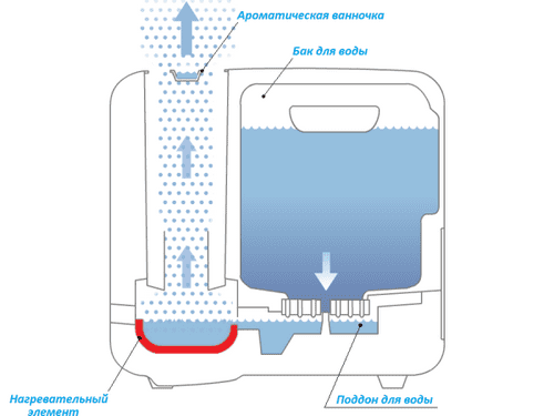 Схема устройства парового увлажнителя воздуха